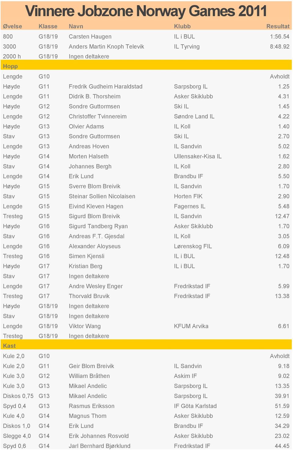 45 Lengde G12 Christoffer Tvinnereim Søndre Land IL 4.22 Høyde G13 Olvier Adams IL Koll 1.40 Stav G13 Sondre Guttormsen Ski IL 2.70 Lengde G13 Andreas Hoven IL Sandvin 5.