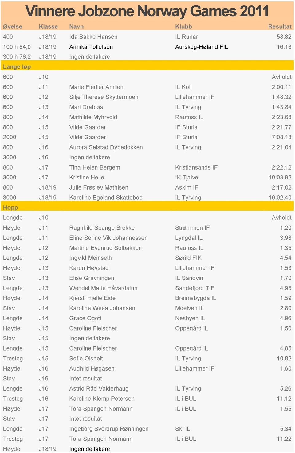 32 600 J13 Mari Drabløs IL Tyrving 1:43.84 800 J14 Mathilde Myhrvold Raufoss IL 2:23.68 800 J15 Vilde Gaarder IF Sturla 2:21.77 2000 J15 Vilde Gaarder IF Sturla 7:08.