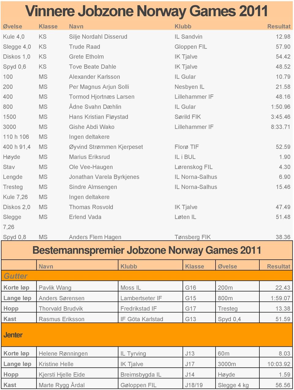 96 1500 MS Hans Kristian Fløystad Sørild FIK 3:45.46 3000 MS Gishe Abdi Wako Lillehammer IF 8:33.71 110 h 106 MS Ingen deltakere 400 h 91,4 MS Øyvind Strømmen Kjerpeset Florø TIF 52.