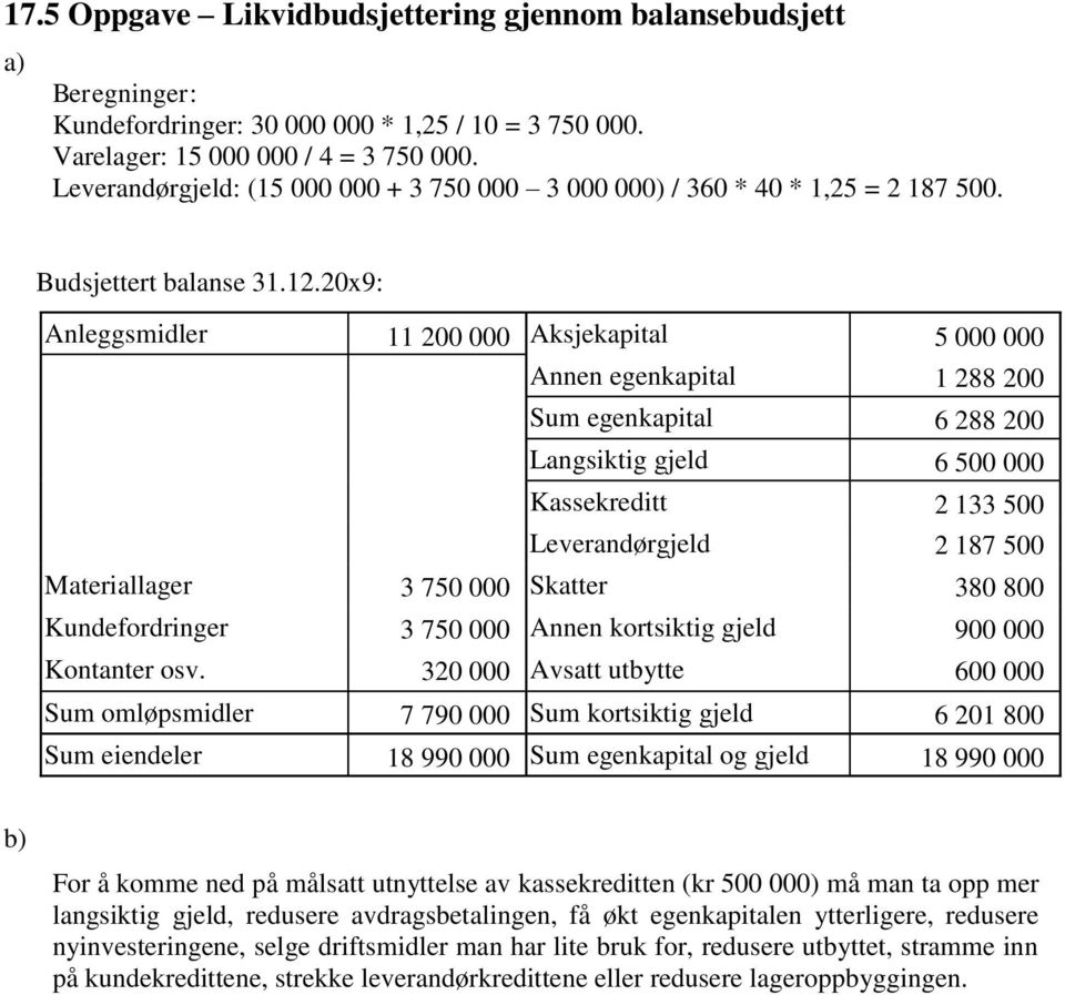 20x9: Anleggsmidler 11 200 000 Aksjekapital 5 000 000 Annen egenkapital 1 288 200 Sum egenkapital 6 288 200 Langsiktig gjeld 6 500 000 Kassekreditt 2 133 500 Leverandørgjeld 2 187 500 Materiallager 3