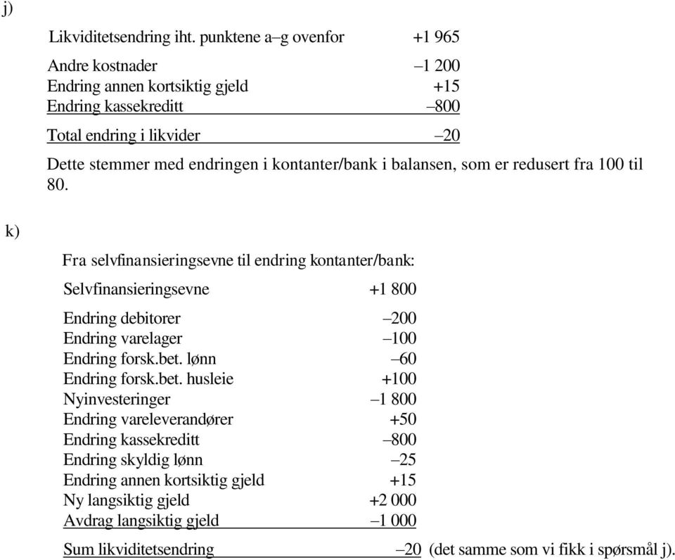 kontanter/bank i balansen, som er redusert fra 100 til 80.