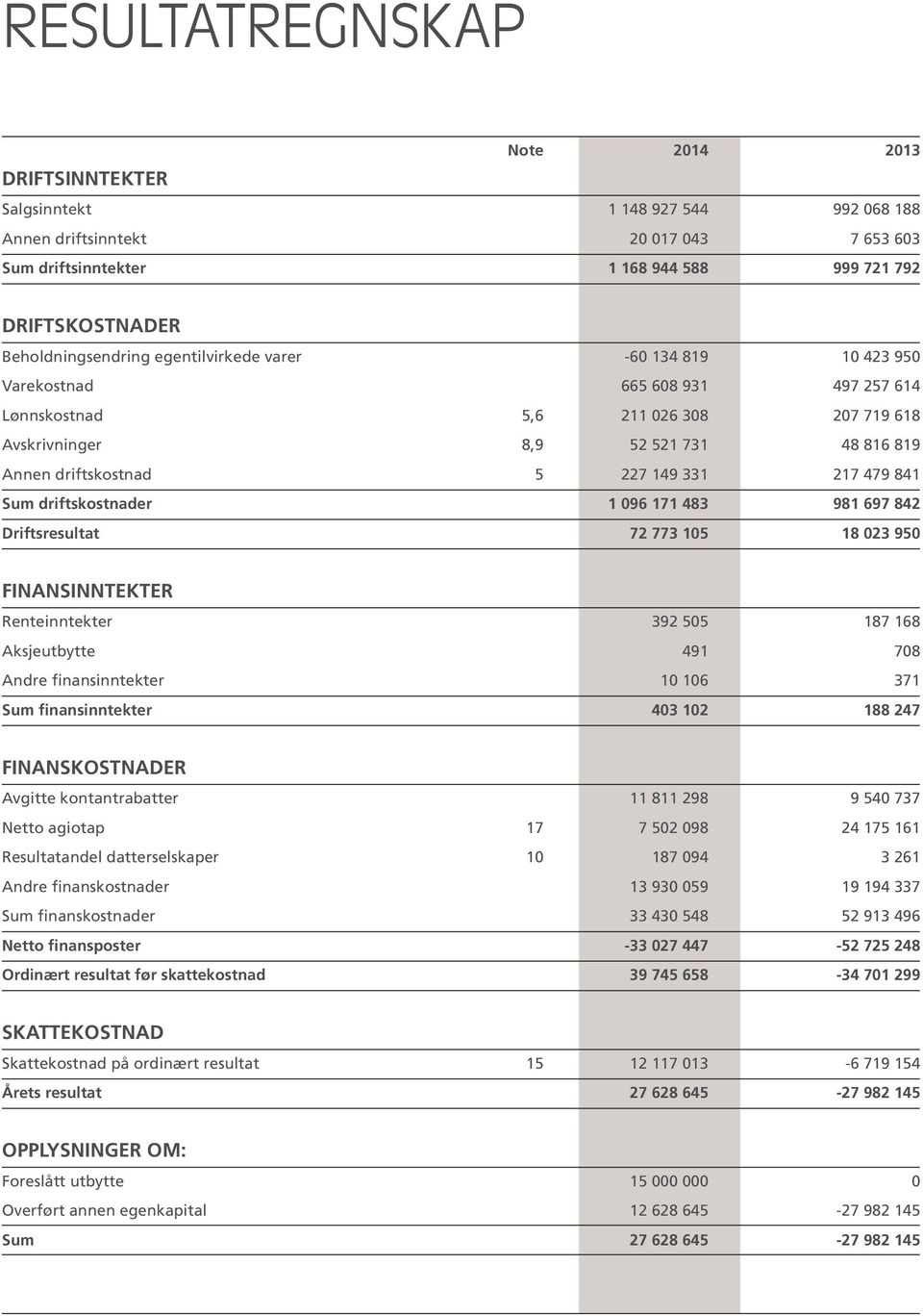 5 227 149 331 217 479 841 Sum driftskostnader 1 096 171 483 981 697 842 Driftsresultat 72 773 105 18 023 950 FINANSINNTEKTER Renteinntekter 392 505 187 168 Aksjeutbytte 491 708 Andre finansinntekter