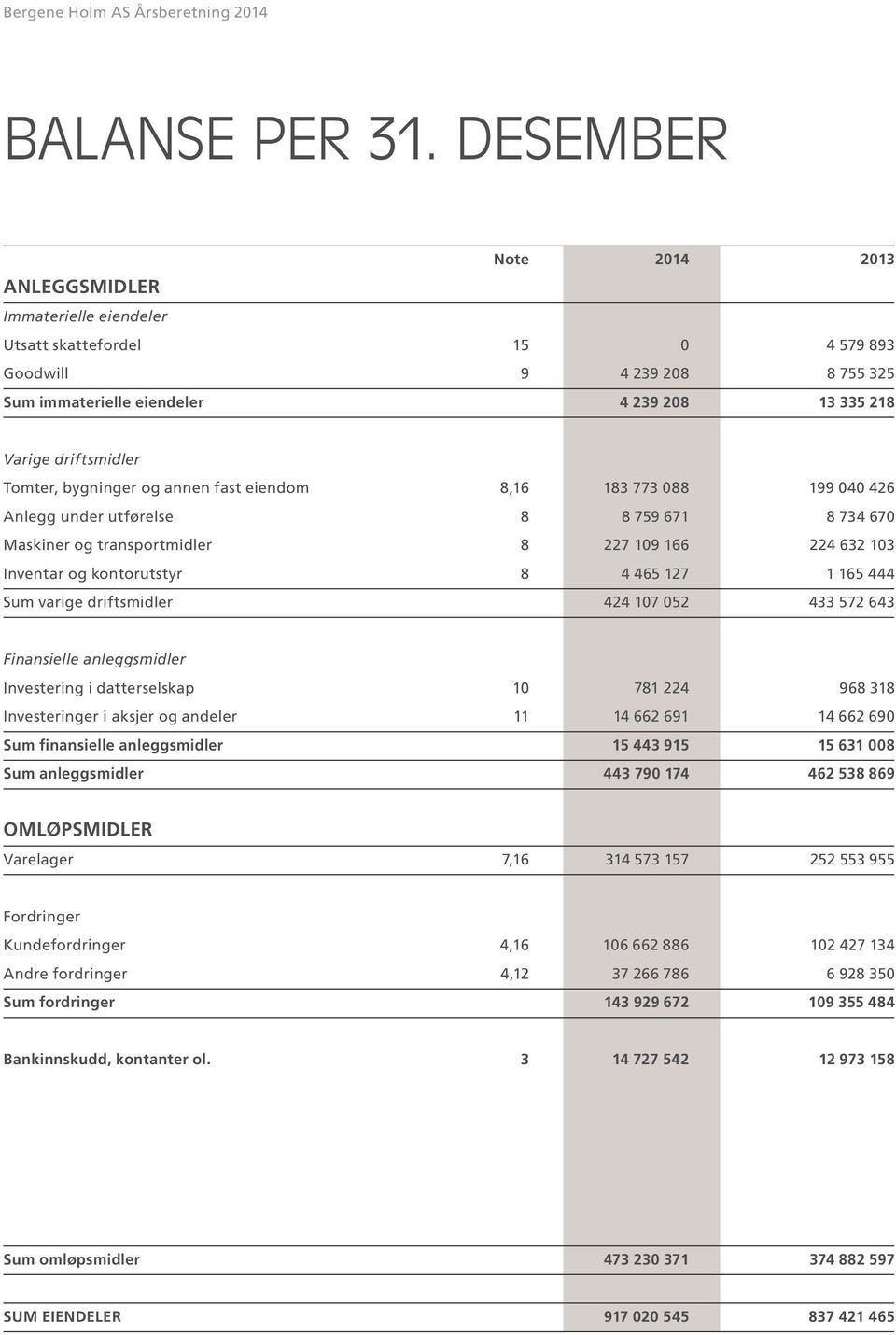 Tomter, bygninger og annen fast eiendom 8,16 183 773 088 199 040 426 Anlegg under utførelse 8 8 759 671 8 734 670 Maskiner og transportmidler 8 227 109 166 224 632 103 Inventar og kontorutstyr 8 4