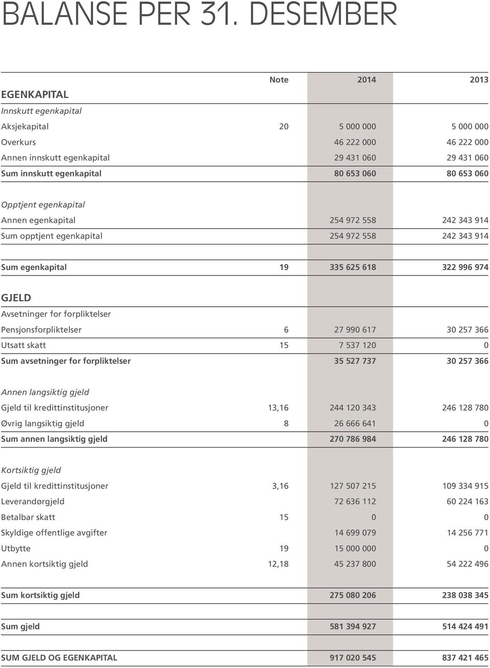 80 653 060 80 653 060 Opptjent egenkapital Annen egenkapital 254 972 558 242 343 914 Sum opptjent egenkapital 254 972 558 242 343 914 Sum egenkapital 19 335 625 618 322 996 974 GJELD Avsetninger for