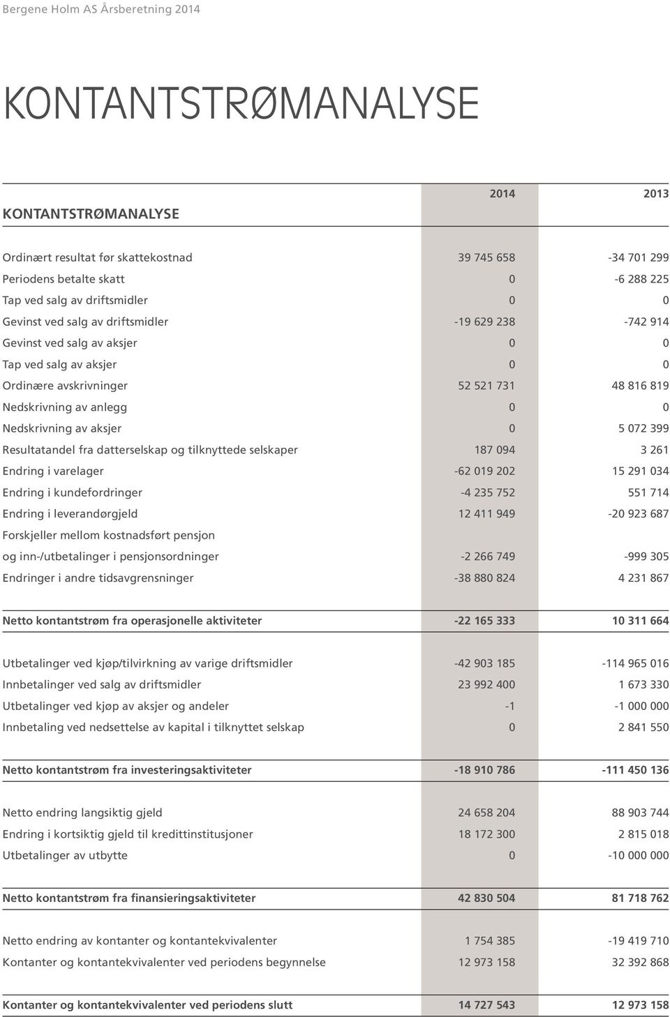 Nedskrivning av aksjer 0 5 072 399 Resultatandel fra datterselskap og tilknyttede selskaper 187 094 3 261 Endring i varelager -62 019 202 15 291 034 Endring i kundefordringer -4 235 752 551 714