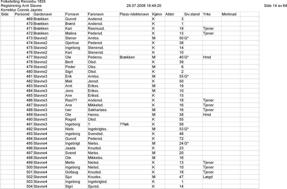 Brækken M 40 G* Hmd 478 Stavne2 Berit Olsd. K 39 479 Stavne2 Peder Olss. M 6 480 Stavne2 Sigri Olsd. K 2 481 Stavne3 Erik Arntss. M 55 G* 482 Stavne3 Mali Jensd. K 50 483 Stavne3 Arnt Erikss.