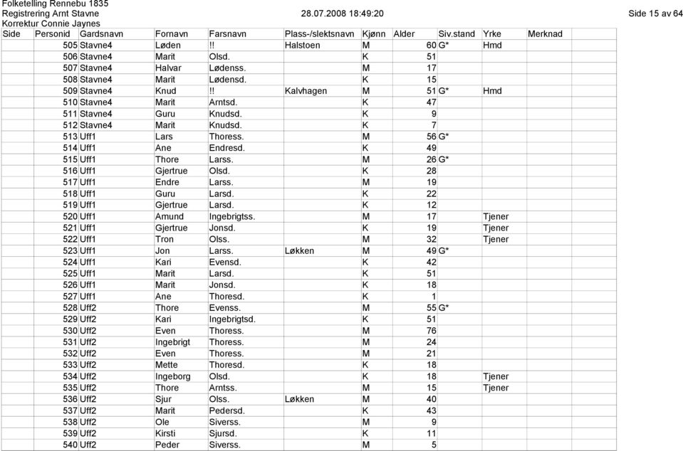 M 26 G* 516 Uff1 Gjertrue Olsd. K 28 517 Uff1 Endre Larss. M 19 518 Uff1 Guru Larsd. K 22 519 Uff1 Gjertrue Larsd. K 12 520 Uff1 Amund Ingebrigtss. M 17 Tjener 521 Uff1 Gjertrue Jonsd.