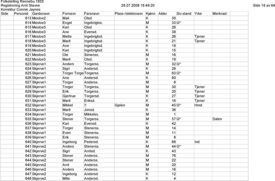 K 19 623 Skjerve1 Anders Torgerss. M 32 G* 624 Skjerve1 Sigri Andersd. K 28 625 Skjerve1 Torger Torger!! Torgerss. M 63 G* 626 Skjerve1 Ane Andersd. K 60 627 Skjerve1 Torger Anderss.