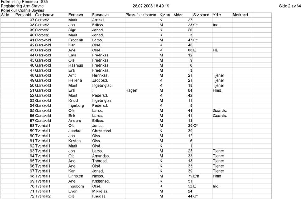 M 3 48 Garsvold Arnt Henrikss. M 21 Tjener 49 Garsvold Hellena Jacobsd. K 21 Tjener 50 Garsvold Marit Ingebrigtsd. K 18 Tjener 51 Garsvold Erik!! Hagen M 64 Hmd. 52 Garsvold Marit Pedersd.