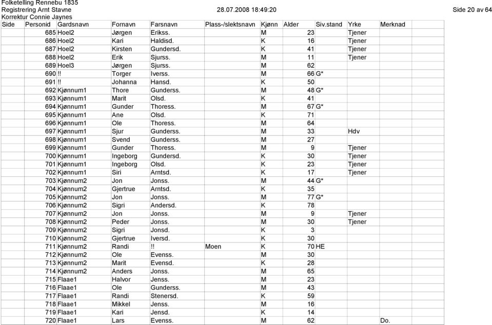 M 67 G* 695 Kjønnum1 Ane Olsd. K 71 696 Kjønnum1 Ole Thoress. M 64 697 Kjønnum1 Sjur Gunderss. M 33 Hdv 698 Kjønnum1 Svend Gunderss. M 27 699 Kjønnum1 Gunder Thoress.