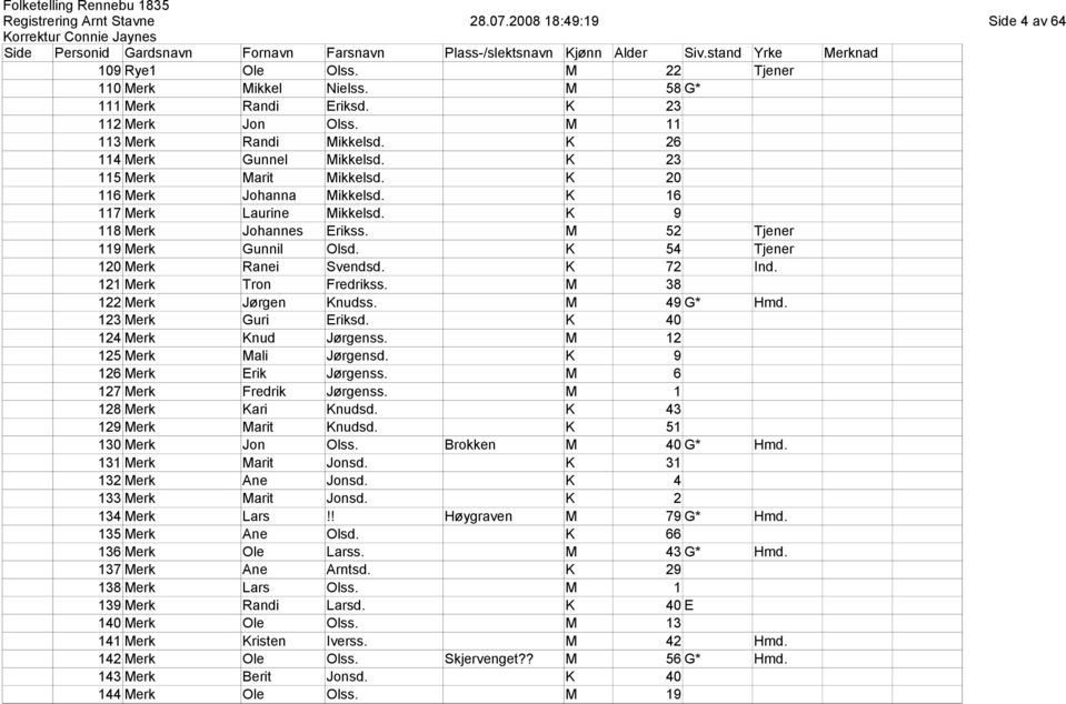 K 54 Tjener 120 Merk Ranei Svendsd. K 72 Ind. 121 Merk Tron Fredrikss. M 38 122 Merk Jørgen Knudss. M 49 G* Hmd. 123 Merk Guri Eriksd. K 40 124 Merk Knud Jørgenss. M 12 125 Merk Mali Jørgensd.