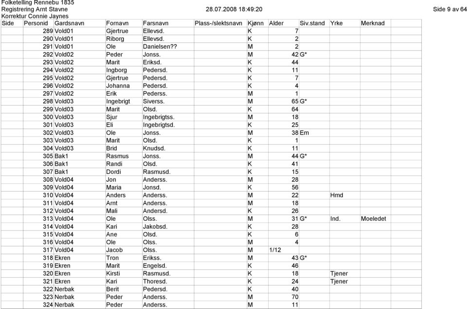 K 64 300 Vold03 Sjur Ingebrigtss. M 18 301 Vold03 Eli Ingebrigtsd. K 25 302 Vold03 Ole Jonss. M 38 Em 303 Vold03 Marit Olsd. K 1 304 Vold03 Brid Knudsd. K 11 305 Bak1 Rasmus Jonss.