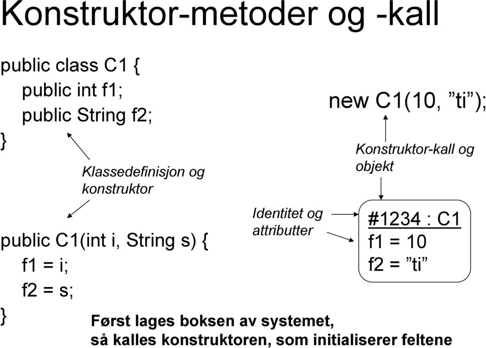 Identitet og attributter new C1(10, ti ); Konstruktor-kall og objekt #1234 : C1 f1