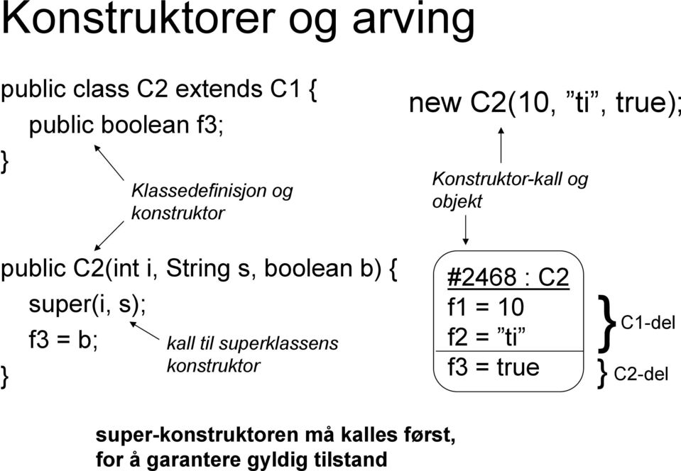 boolean b) { super(i, s); f3 = b; kall til superklassens konstruktor #2468 : C2 f1 = 10 f2