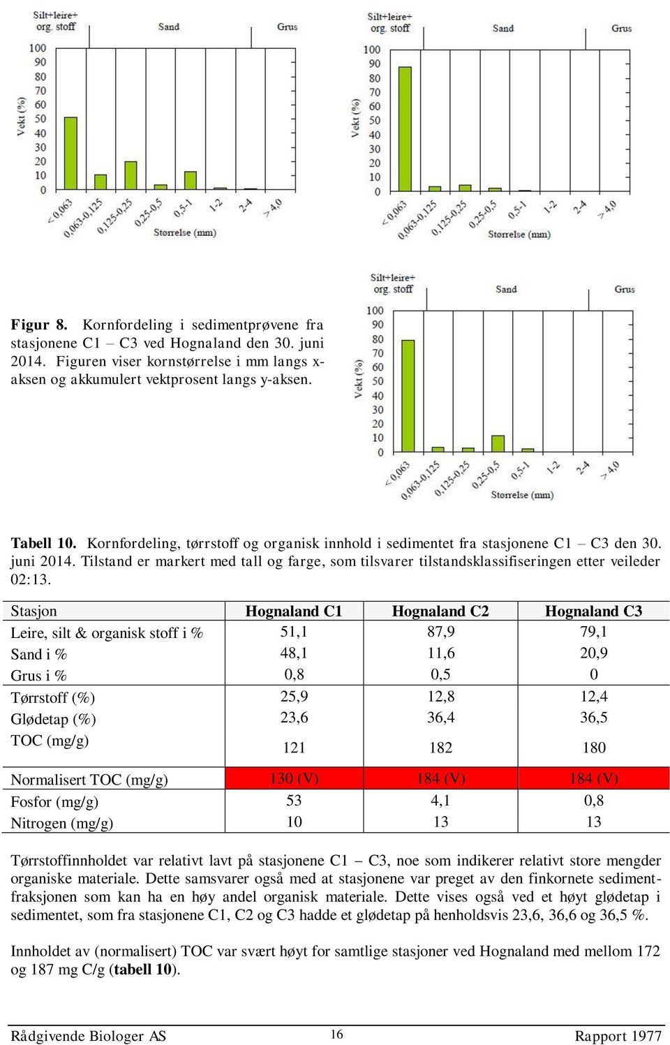 Stasjon Hognaland C1 Hognaland C2 Hognaland C3 Leire, silt & organisk stoff i % 51,1 87,9 79,1 Sand i % 48,1 11,6 20,9 Grus i % 0,8 0,5 0 Tørrstoff (%) 25,9 12,8 12,4 Glødetap (%) 23,6 36,4 36,5 TOC