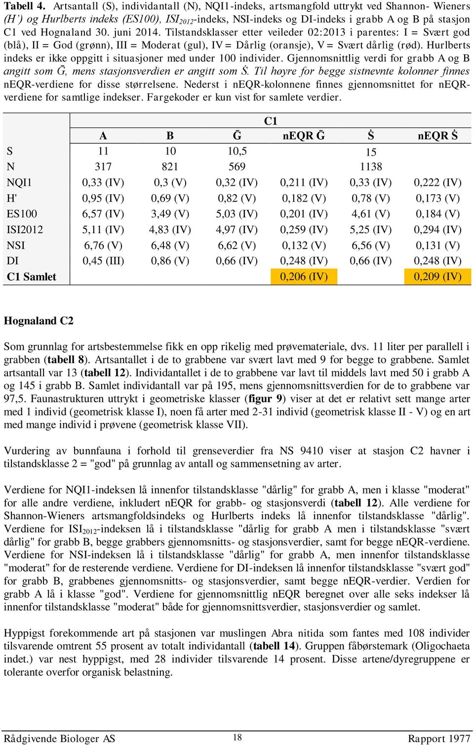 Hognaland 30. juni 2014. Tilstandsklasser etter veileder 02:2013 i parentes: I = Svært god (blå), II = God (grønn), III = Moderat (gul), IV = Dårlig (oransje), V = Svært dårlig (rød).