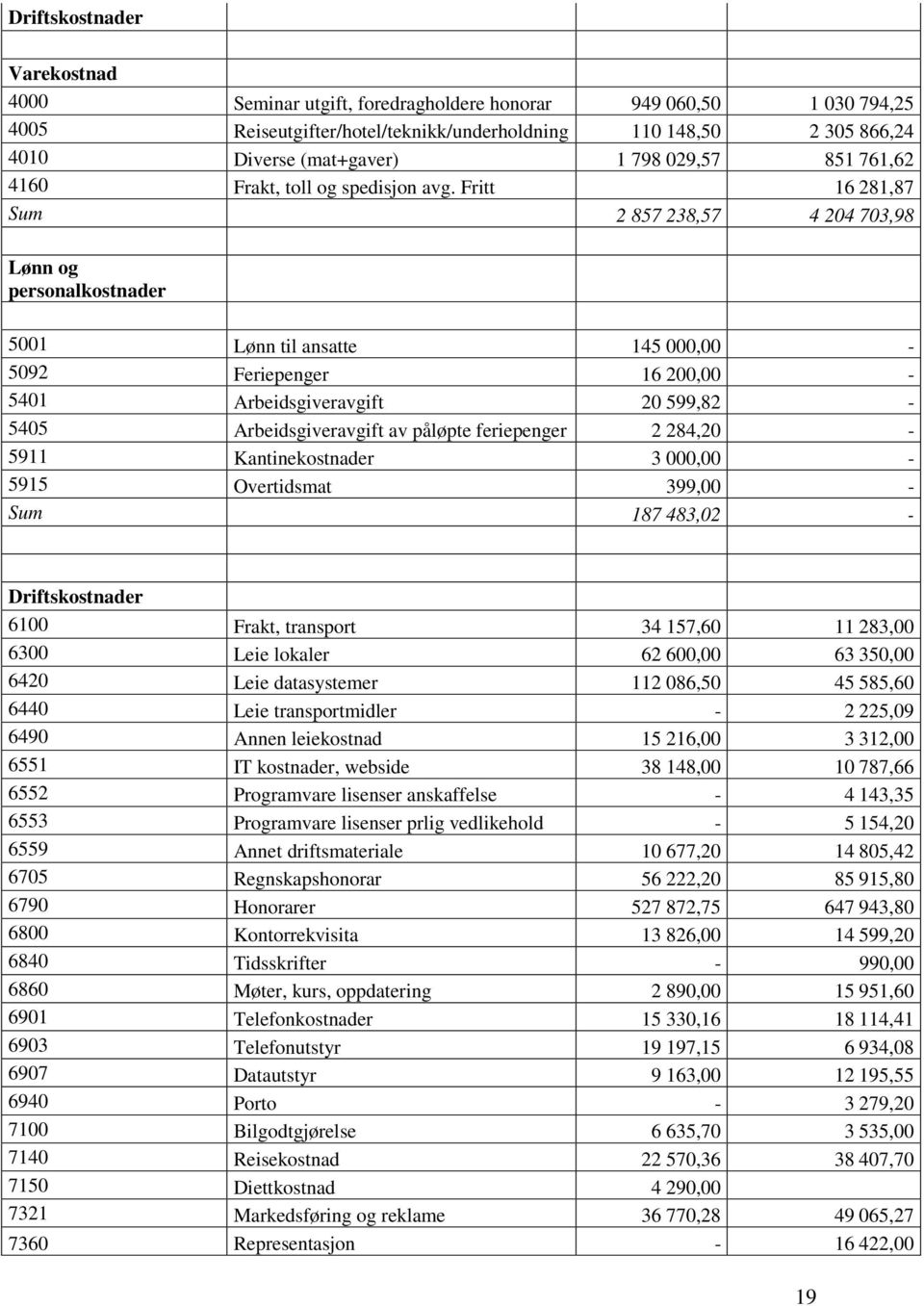 Fritt 16 281,87 Sum 2 857 238,57 4 204 703,98 Lønn og personalkostnader 5001 Lønn til ansatte 145 000,00-5092 Feriepenger 16 200,00-5401 Arbeidsgiveravgift 20 599,82-5405 Arbeidsgiveravgift av