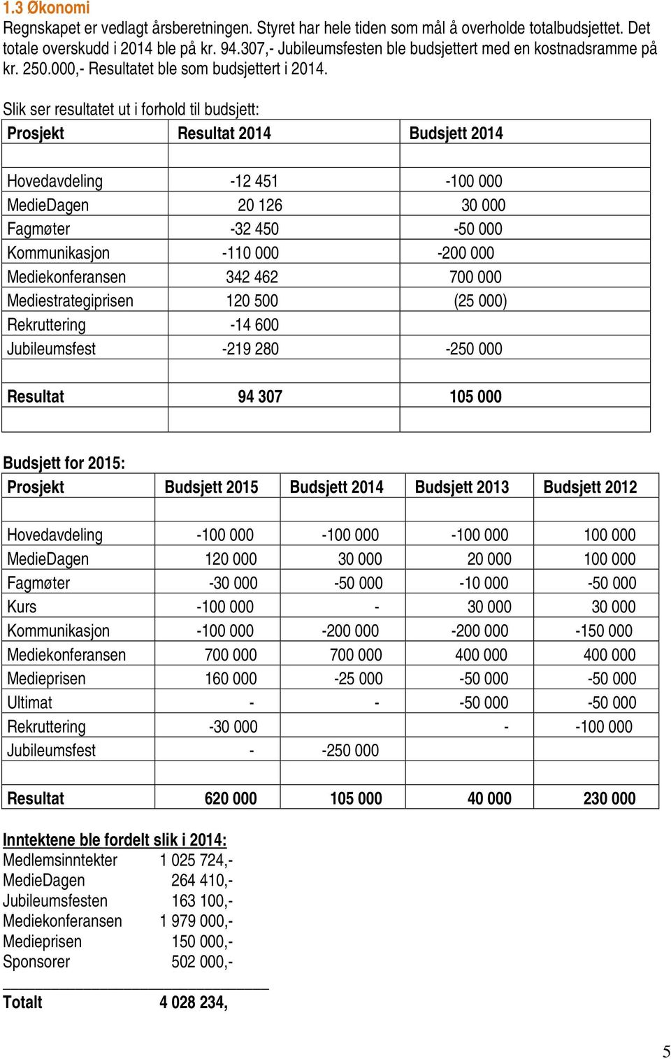 Slik ser resultatet ut i forhold til budsjett: Prosjekt Resultat 2014 Budsjett 2014 Hovedavdeling -12 451-100 000 MedieDagen 20 126 30 000 Fagmøter -32 450-50 000 Kommunikasjon -110 000-200 000