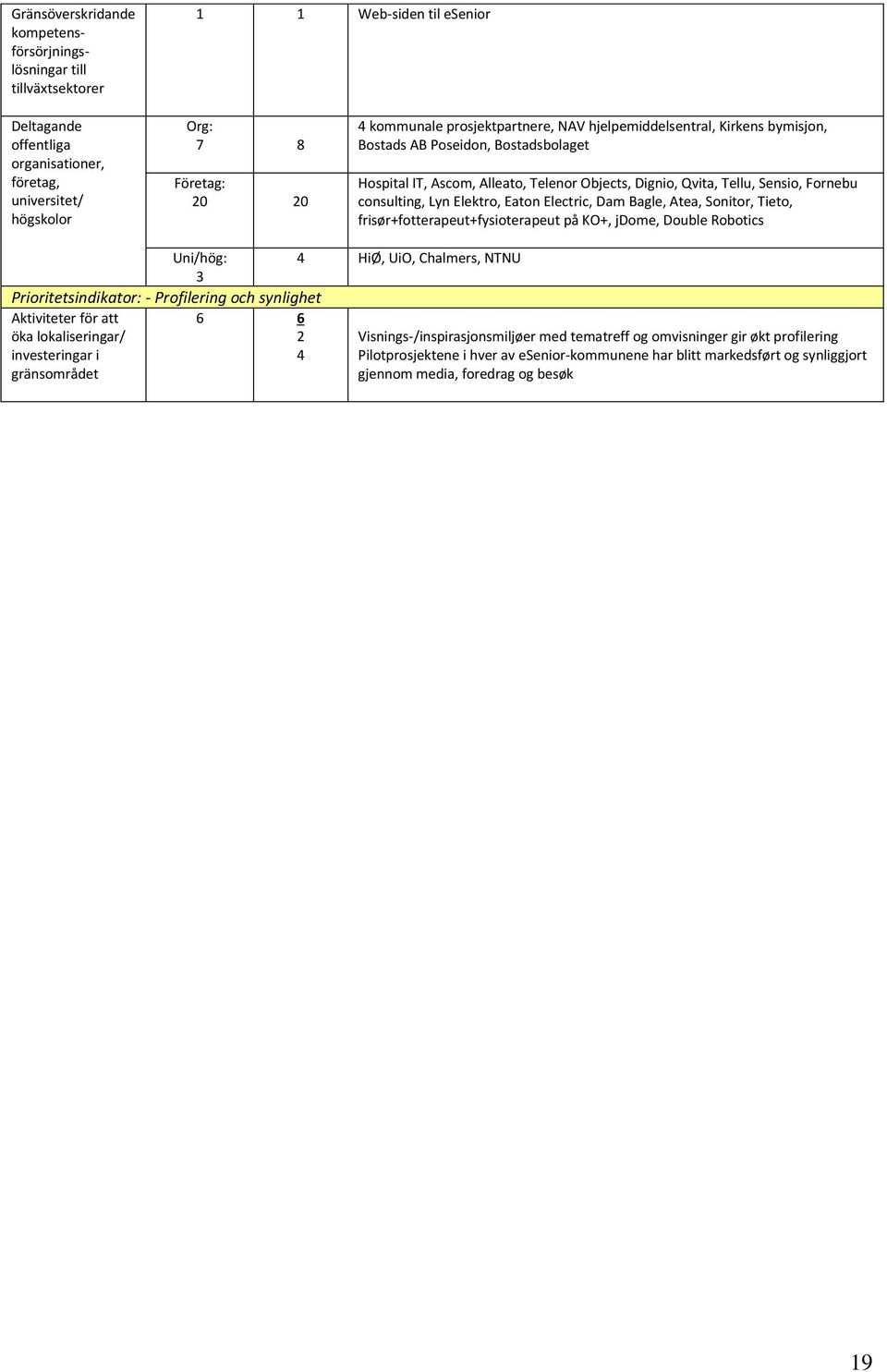 Elektro, Eaton Electric, Dam Bagle, Atea, Sonitor, Tieto, frisør+fotterapeut+fysioterapeut på KO+, jdome, Double Robotics Uni/hög: 4 HiØ, UiO, Chalmers, NTNU 3 Prioritetsindikator: - Profilering och