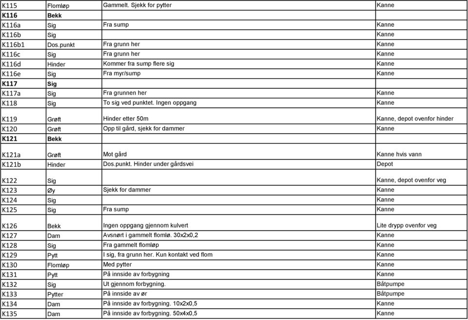 Ingen oppgang Kanne K119 Grøft Hinder etter 50m Kanne, depot ovenfor hinder K120 Grøft Opp til gård, sjekk for dammer Kanne K121 Bekk K121a Grøft Mot gård Kanne hvis vann K121b Hinder Dos.punkt.