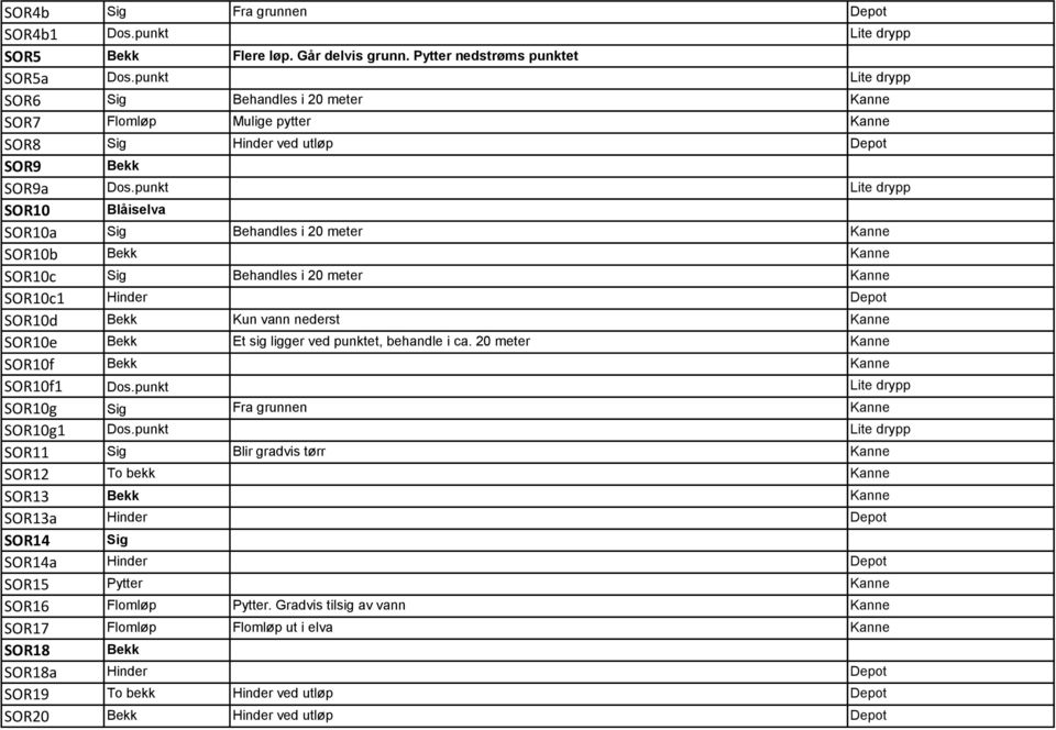 punkt Lite drypp SOR10 Blåiselva SOR10a Sig Behandles i 20 meter Kanne SOR10b Bekk Kanne SOR10c Sig Behandles i 20 meter Kanne SOR10c1 Hinder Depot SOR10d Bekk Kun vann nederst Kanne SOR10e Bekk Et