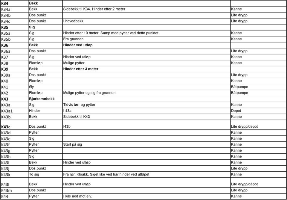 punkt Lite drypp K37 Sig Hinder ved utløp Kanne K38 Flomløp Mulige pytter Kanne K39 Bekk Hinder etter 3 meter K39a Dos.