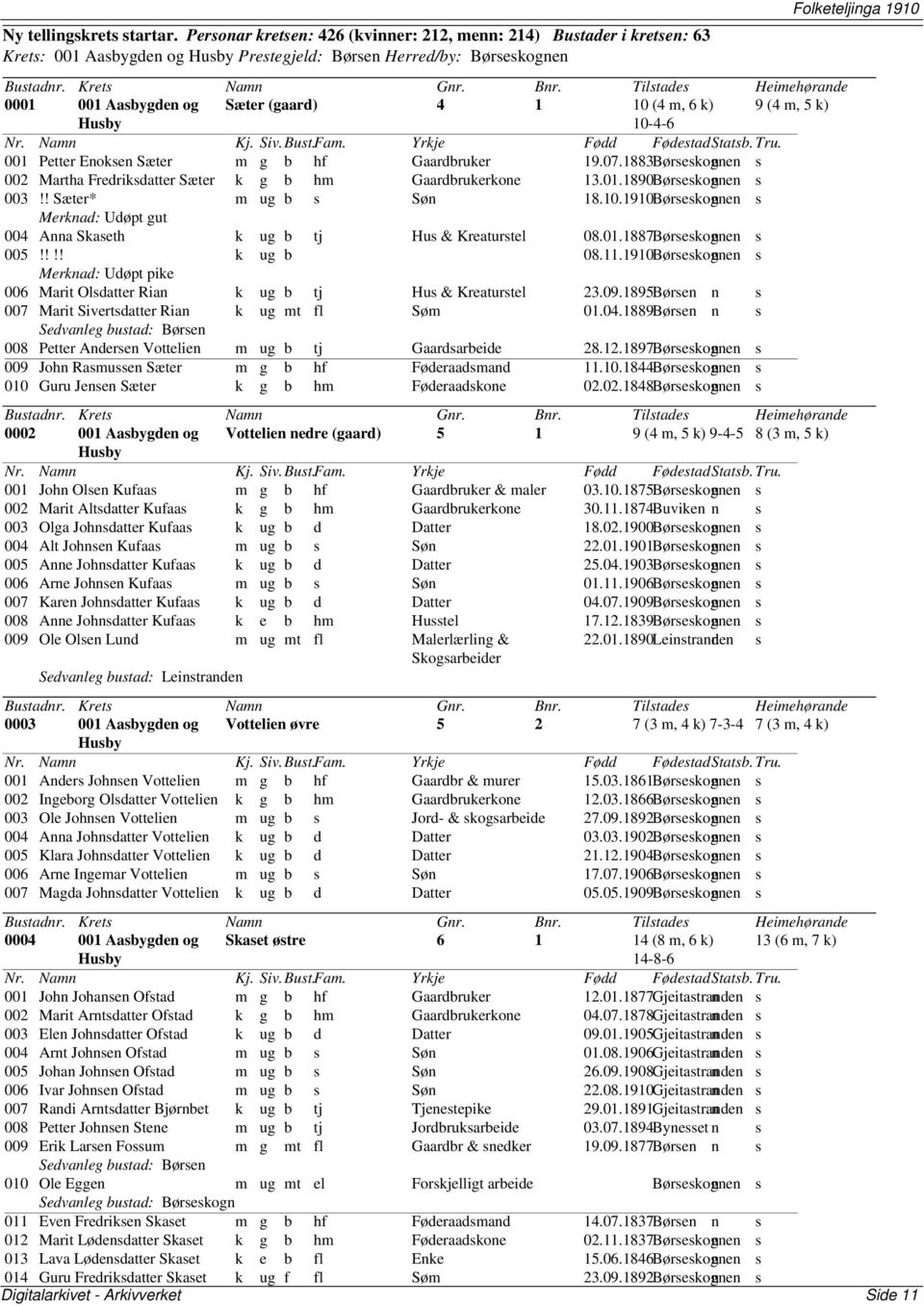 10-4-6 001 Petter Enoksen Sæter m g b hf Gaardbruker 19.07.1883Børseskognen n s 002 Martha Fredriksdatter Sæter k g b hm Gaardbrukerkone 13.01.1890Børseskognen n s 003!! Sæter* m ug b s Søn 18.10.1910Børseskognen n s Merknad: Udøpt gut 004 Anna Skaseth k ug b tj Hus & Kreaturstel 08.