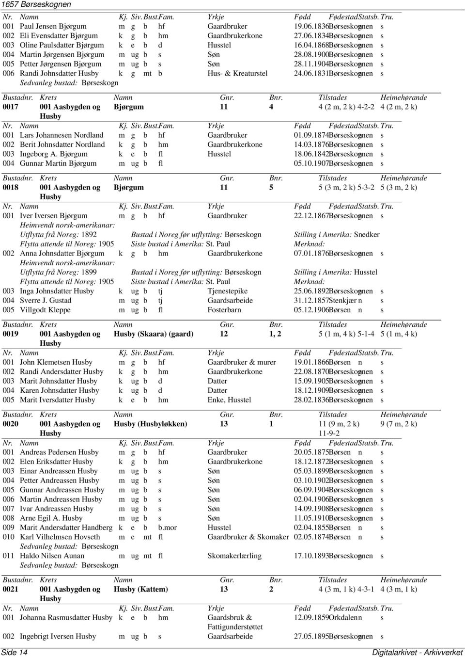 1904Børseskognen n s 006 Randi Johnsdatter k g mt b Hus- & Kreaturstel 24.06.1831Børseskognen n s Sedvanleg bustad: Børseskogn 0017 001 Aasbygden og Bjørgum 11 4 4 (2 m, 2 k) 4-2-2 4 (2 m, 2 k) 001 Lars Johannesen Nordland m g b hf Gaardbruker 01.