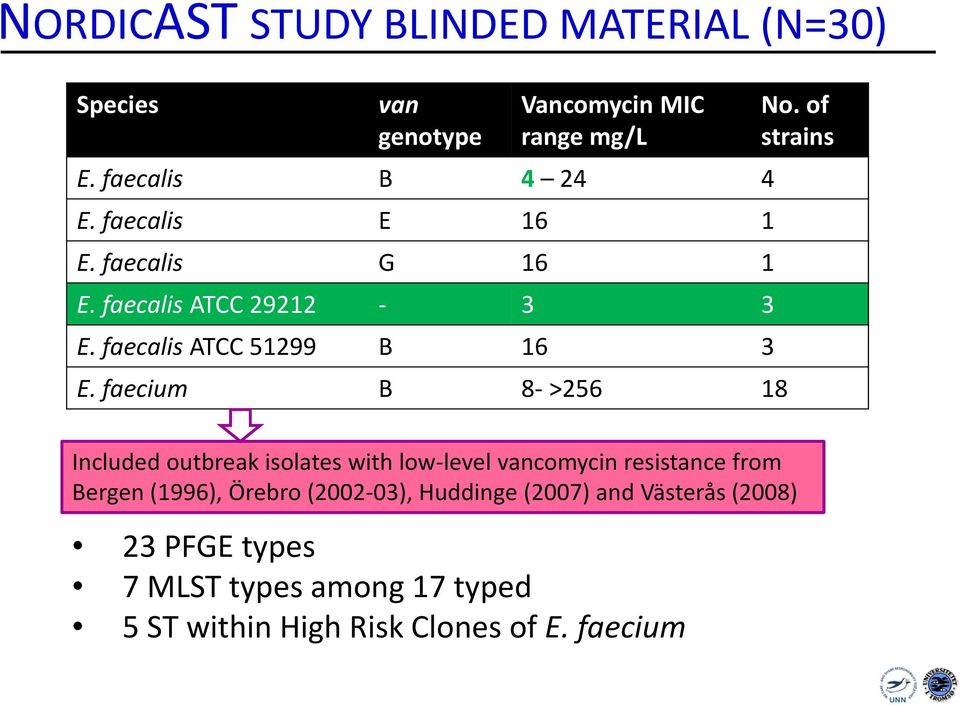 faecium B 8- >256 18 No.