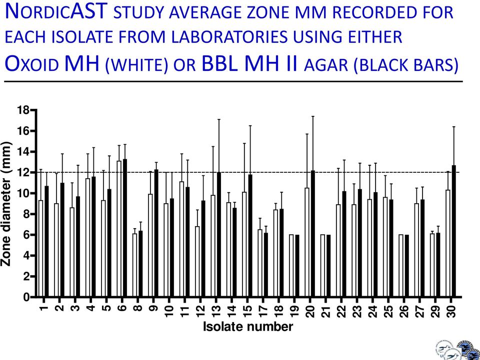 (BLACK BARS) 18 16 Zone diameter (mm) 14 12 10 8 6 4 2 0 1 2 3 4 5