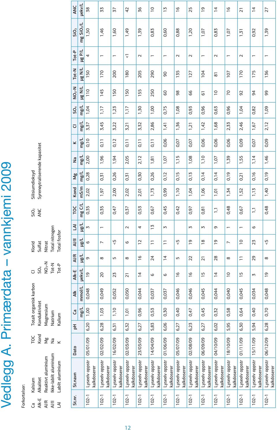 aluminium Mg Magnesium NO3-N Nitrat Al/Il Ikke-labilt aluminium Na Natrium Tot-N Total nitrogen LAl Labilt aluminium K Kalium Tot-P Total fosfor St.