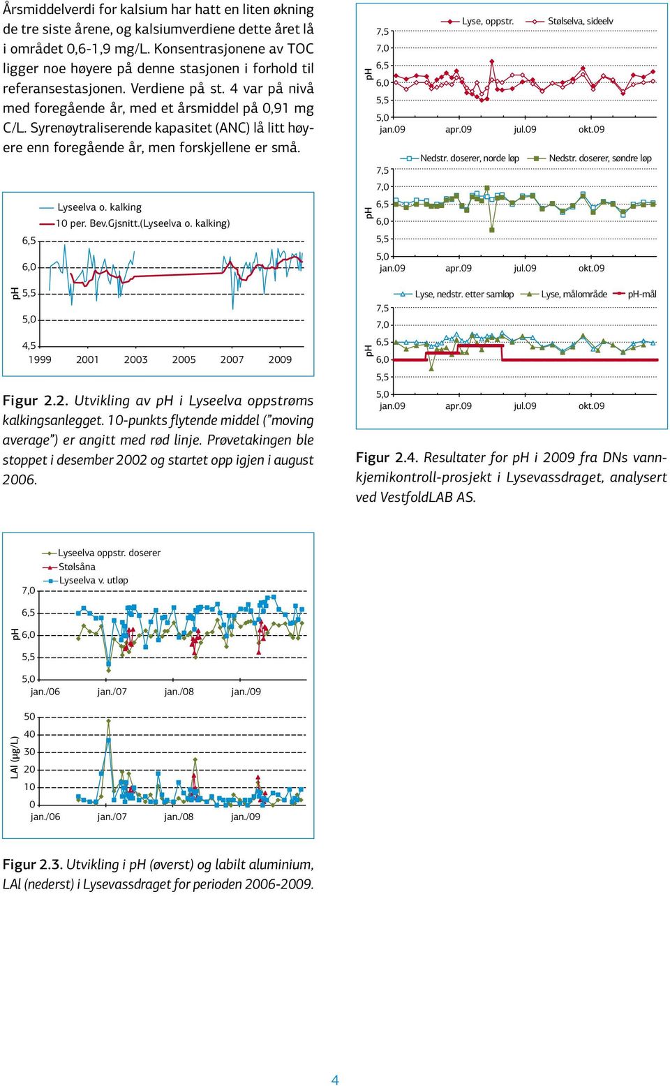 Syrenøytraliserende kapasitet (ANC) lå litt høyere enn foregående år, men forskjellene er små. ph 6,5 6,0 5,5 5,0 Lyseelva o. kalking 10 per. Bev.Gjsnitt.(Lyseelva o.