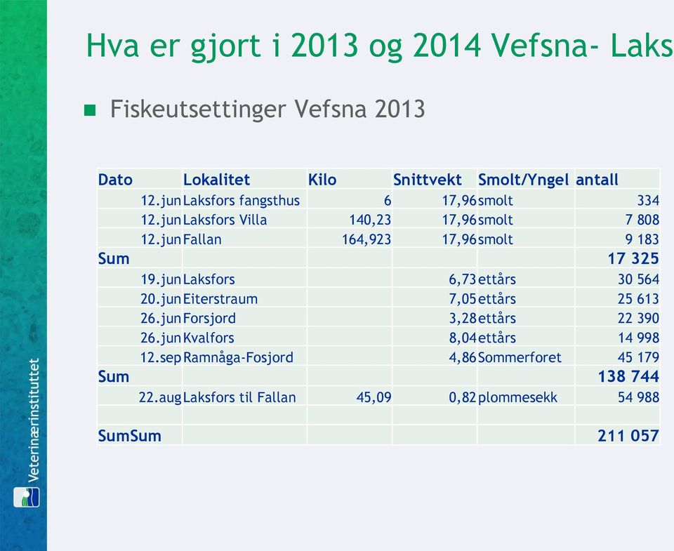 jun Fallan 164,923 17,96 smolt 9 183 Sum 17 325 19.jun Laksfors 6,73 ettårs 30 564 20.jun Eiterstraum 7,05 ettårs 25 613 26.