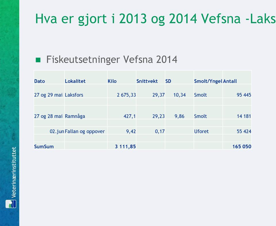 675,33 29,37 10,34 Smolt 95 445 27 og 28 mai Ramnåga 427,1 29,23 9,86 Smolt