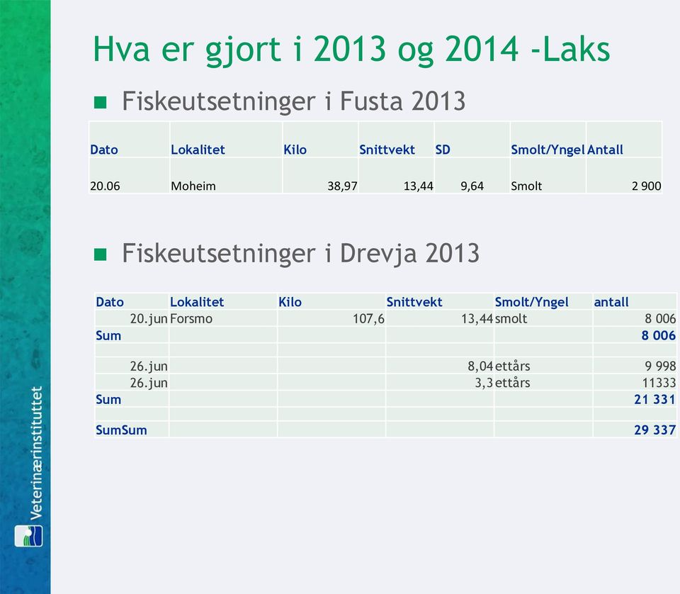 06 Moheim 38,97 13,44 9,64 Smolt 2 900 Fiskeutsetninger i Drevja 2013 Dato Lokalitet Kilo