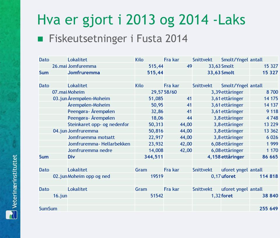 jun Årempølen-Moheim 51,085 41 3,61 ettåringer 14 175 Årempølen-Moheim 50,95 41 3,61 ettåringer 14 137 Peengøra- Årempølen 32,86 41 3,61 ettåringer 9 118 Peengøra- Årempølen 18,06 44 3,8 ettåringer 4