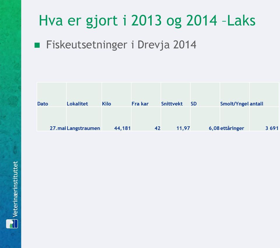 Kilo Fra kar Snittvekt SD Smolt/Yngel antall