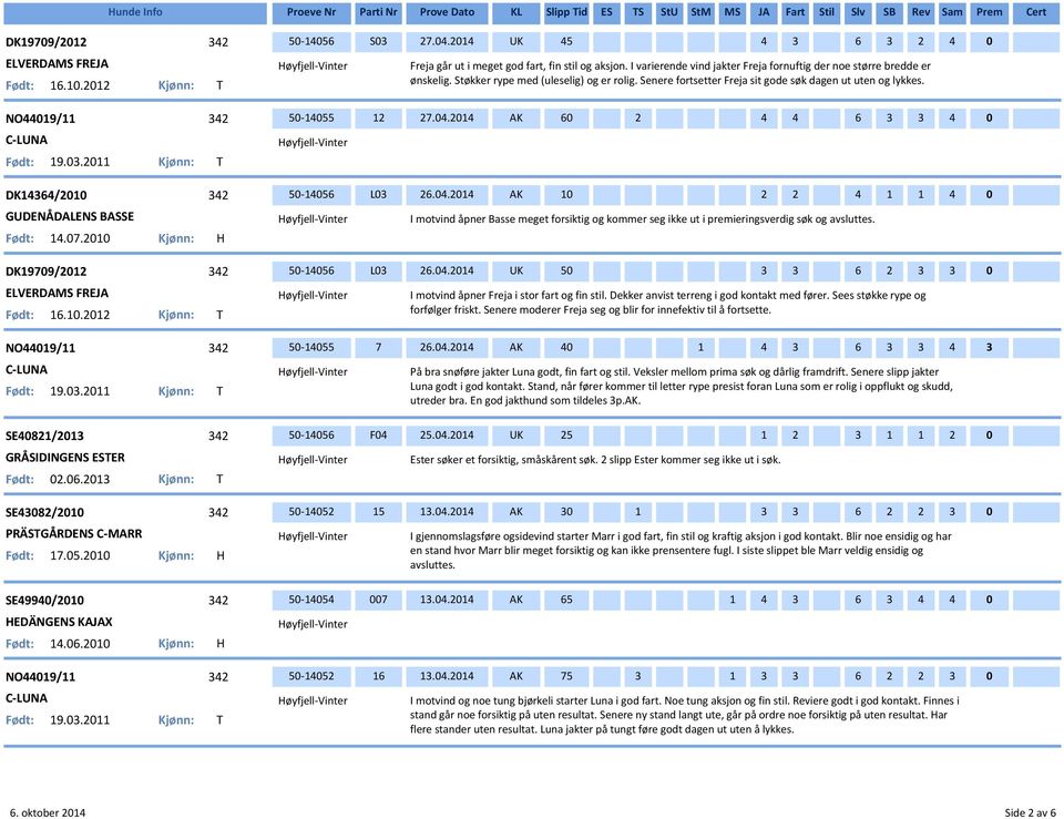 I varierende vind jakter Freja fornuftig der noe større bredde er ønskelig. Støkker rype med (uleselig) og er rolig. Senere fortsetter Freja sit gode søk dagen ut uten og lykkes. 27.4.