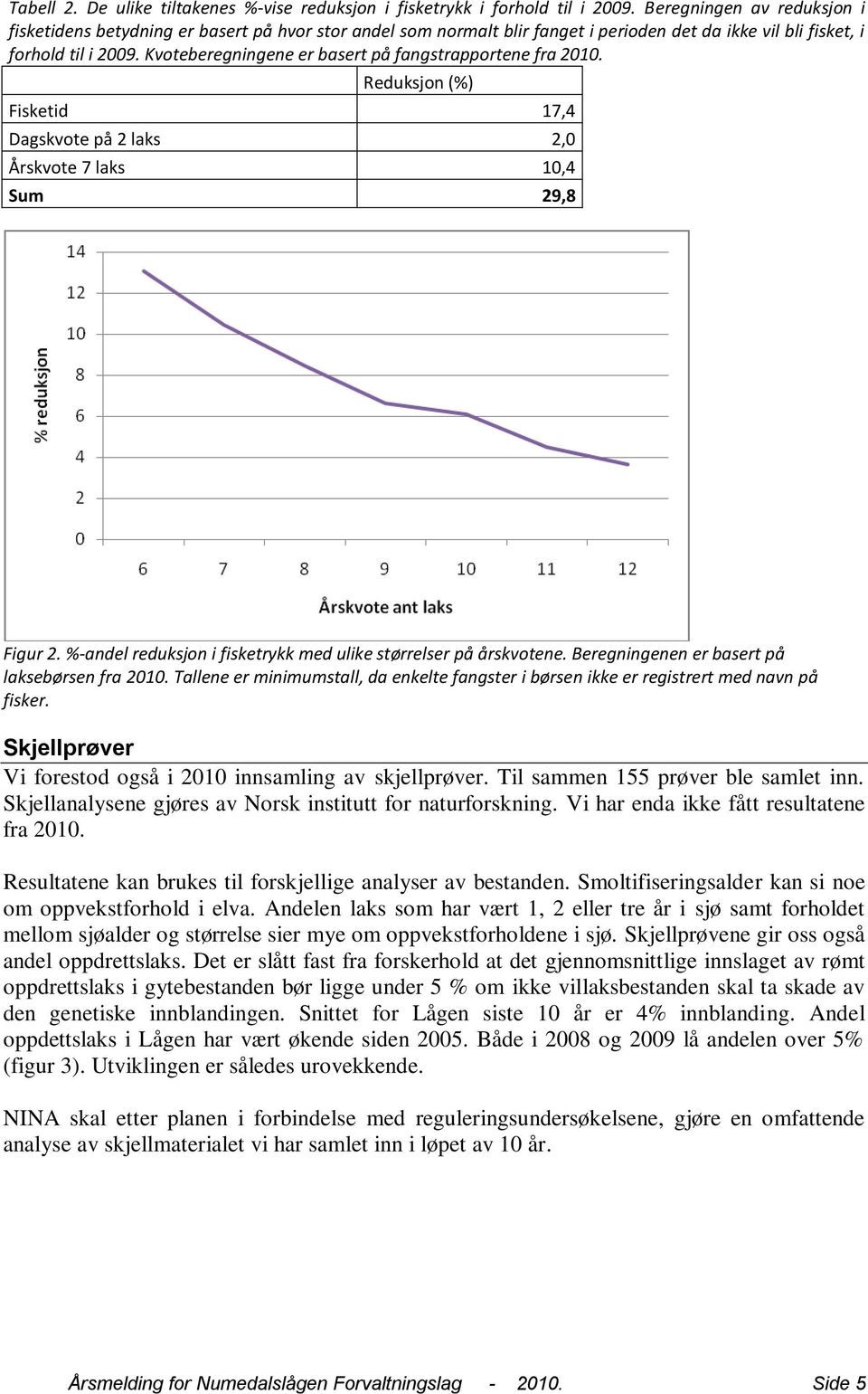 Kvoteberegningene er basert på fangstrapportene fra 2010. Reduksjon (%) Fisketid 17,4 Dagskvote på 2 laks 2,0 Årskvote 7 laks 10,4 Sum 29,8 Figur 2.
