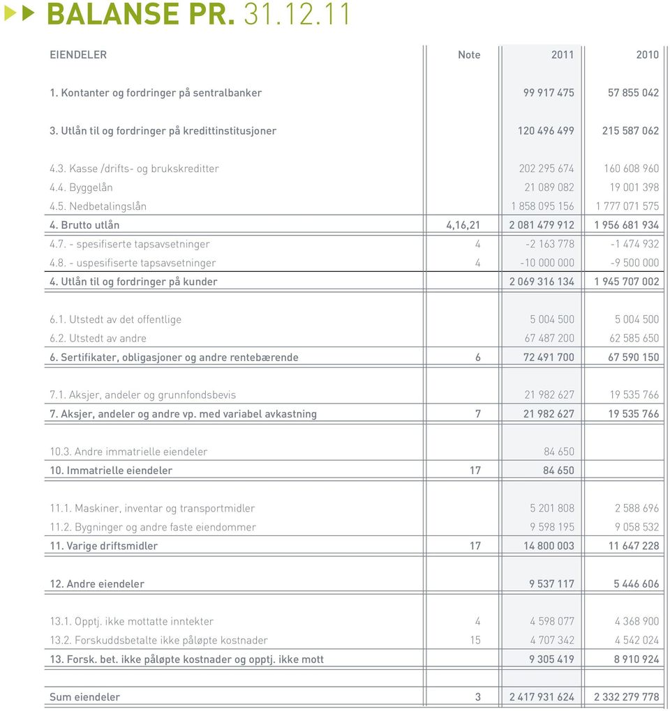 Utlån til og fordringer på kunder 2 069 316 134 1 945 707 002 6.1. Utstedt av det offentlige 5 004 500 5 004 500 6.2. Utstedt av andre 67 487 200 62 585 650 6.