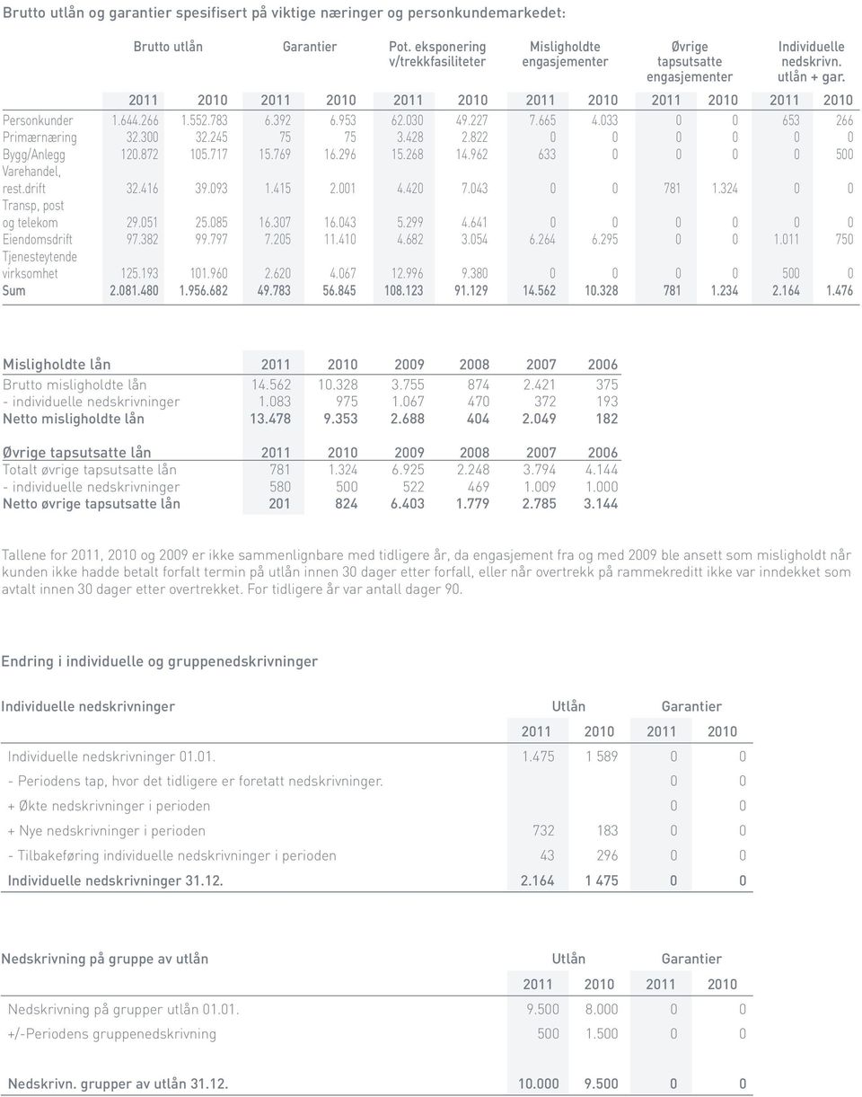 2011 2010 2011 2010 2011 2010 2011 2010 2011 2010 2011 2010 Personkunder 1.644.266 1.552.783 6.392 6.953 62.030 49.227 7.665 4.033 0 0 653 266 Primærnæring 32.300 32.245 75 75 3.428 2.