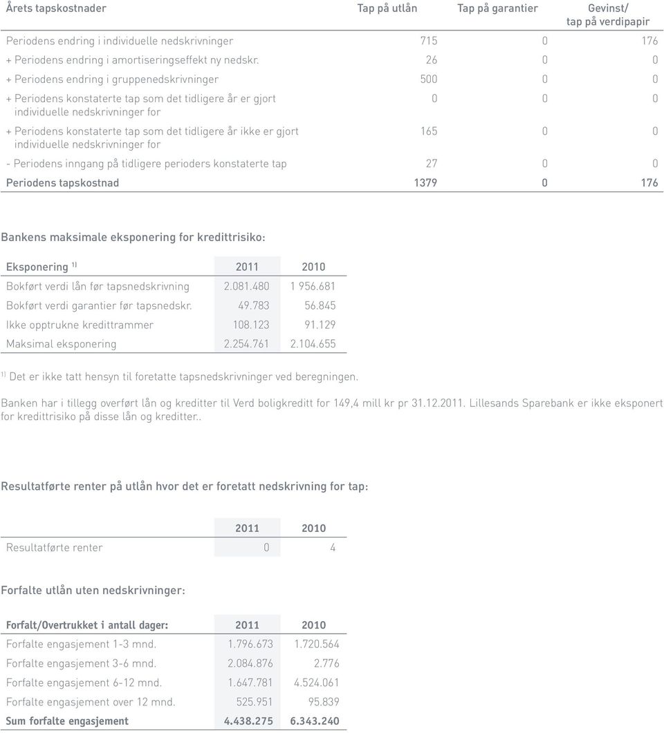 ikke er gjort individuelle nedskrivninger for 0 0 0 165 0 0 - Periodens inngang på tidligere perioders konstaterte tap 27 0 0 Periodens tapskostnad 1379 0 176 Bankens maksimale eksponering for