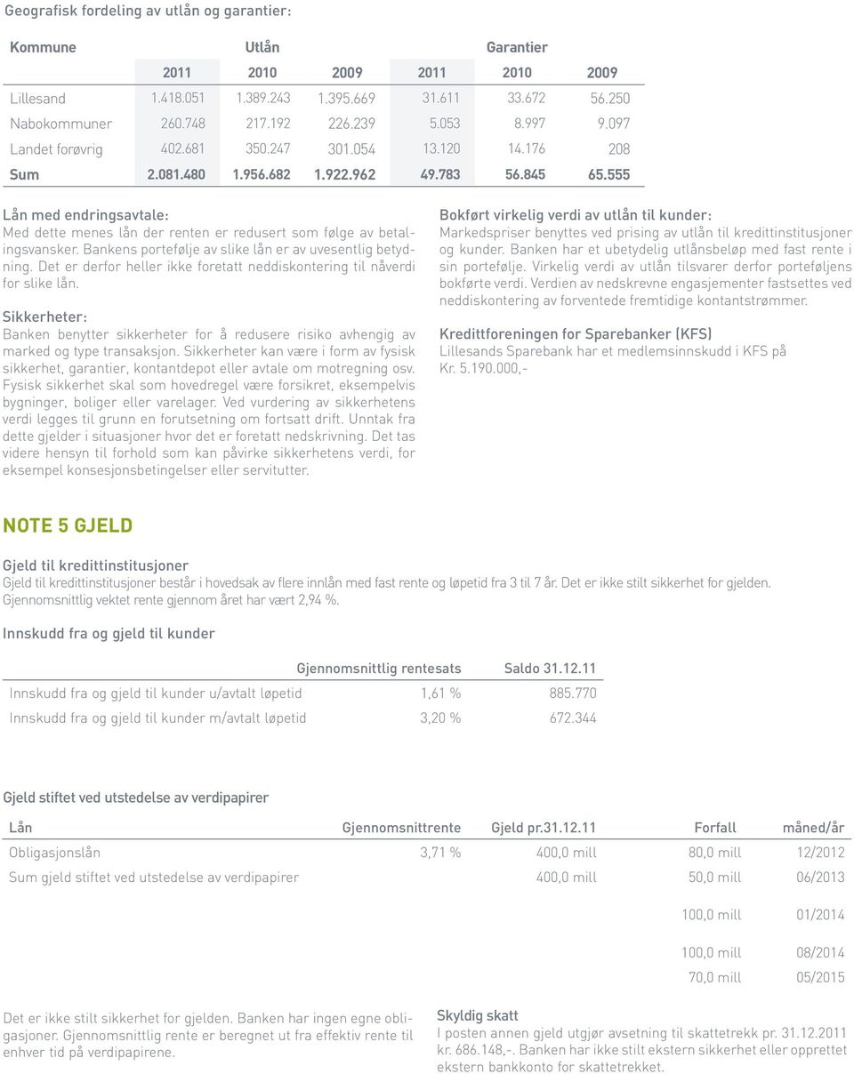555 Lån med endringsavtale: Med dette menes lån der renten er redusert som følge av betalingsvansker. Bankens portefølje av slike lån er av uvesentlig betydning.