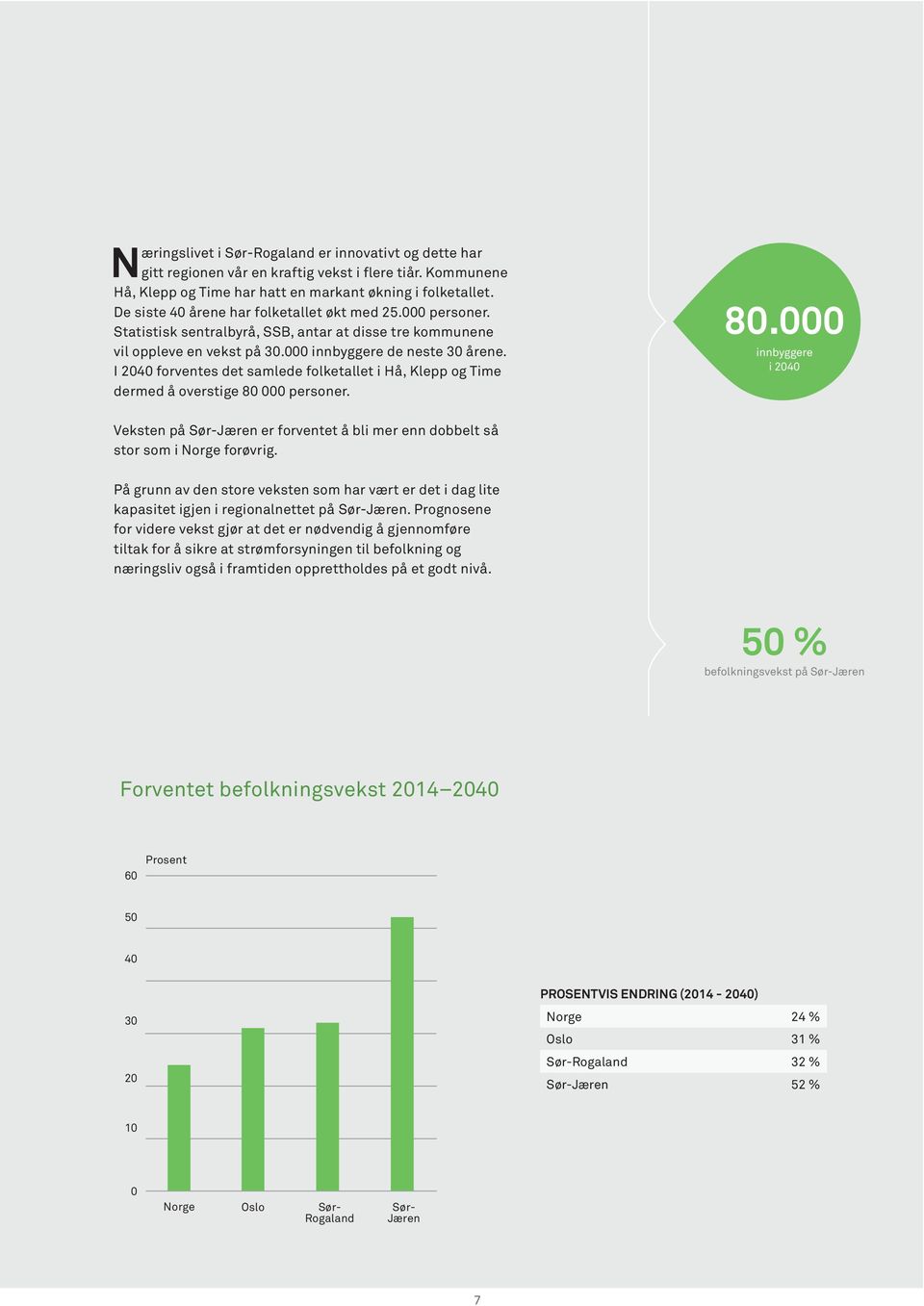 I 2040 forventes det samlede folketallet i Hå, Klepp og Time dermed å overstige 80 000 personer. 80.000 innbyggere i 2040 Veksten på Sør-Jæren er forventet å bli mer enn dobbelt så stor som i Norge forøvrig.