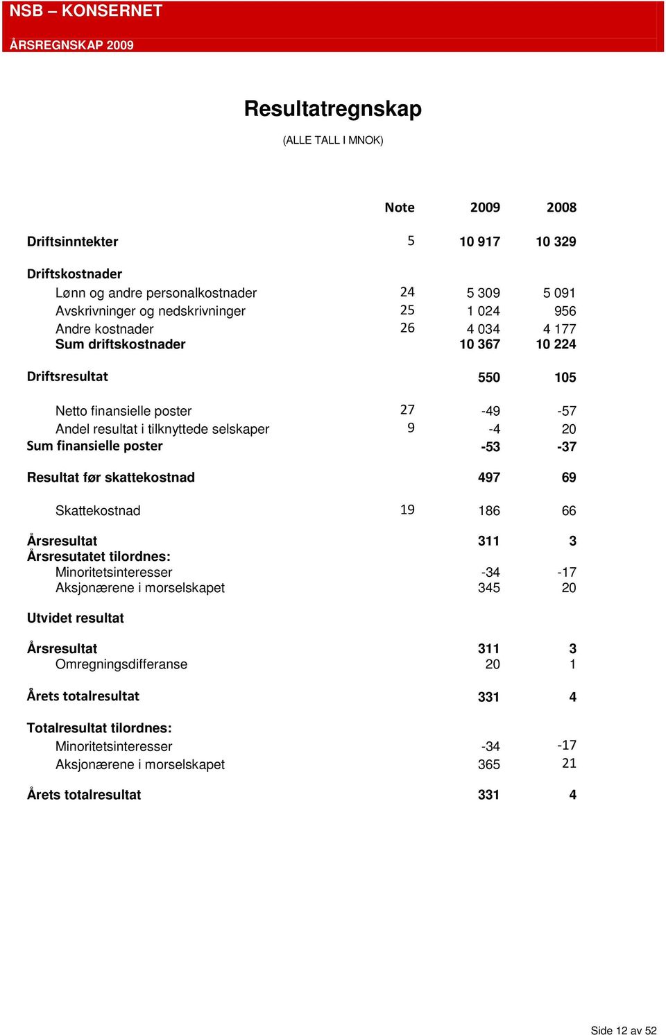 finansielle poster -53-37 Resultat før skattekostnad 497 69 Skattekostnad 19 186 66 Årsresultat 311 3 Årsresutatet tilordnes: Minoritetsinteresser -34-17 Aksjonærene i morselskapet 345 20 Utvidet