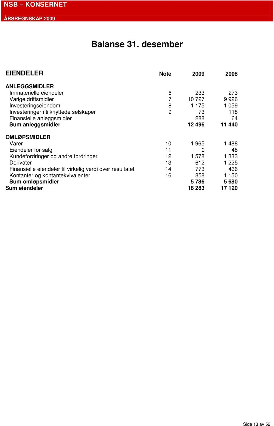 Investeringer i tilknyttede selskaper 9 73 118 Finansielle anleggsmidler 288 64 Sum anleggsmidler 12 496 11 440 OMLØPSMIDLER Varer 10 1 965 1 488