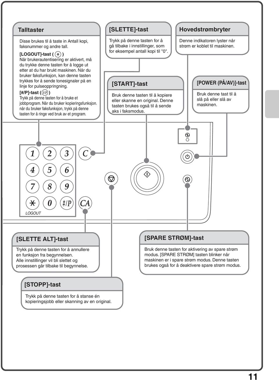 Når du bruker faksfunksjon, kan denne tasten trykkes for å sende tonesignaler på en linje for pulseoppringning. [#/P]-tast ( ) Trykk på denne tasten for å bruke et jobbprogram.