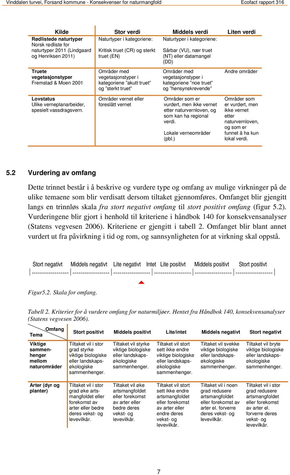 Områder med vegetasjonstyper i kategoriene noe truet og hensynskrevende Andre områder Lovstatus Ulike verneplanarbeider, spesielt vassdragsvern.