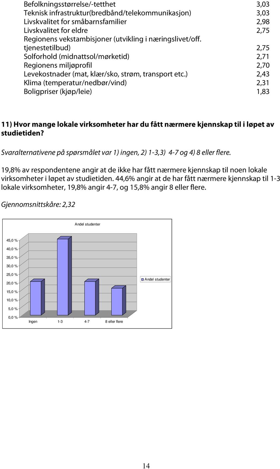 ) 2,43 Klima (temperatur/nedbør/vind) 2,31 Boligpriser (kjøp/leie) 1,83 11) Hvor mange lokale virksomheter har du fått nærmere kjennskap til i løpet av studietiden?