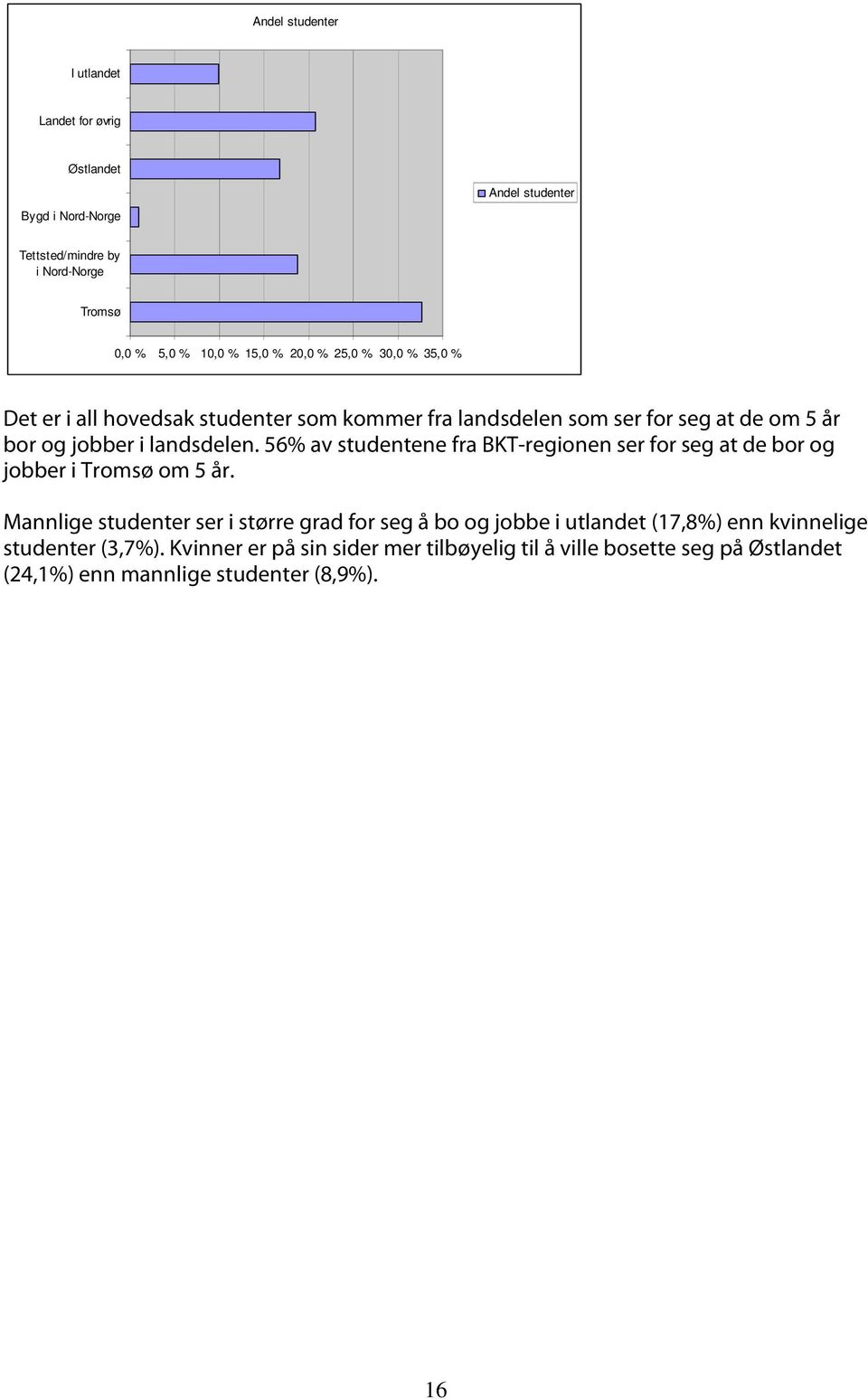 56% av studentene fra BKT-regionen ser for seg at de bor og jobber i Tromsø om 5 år.